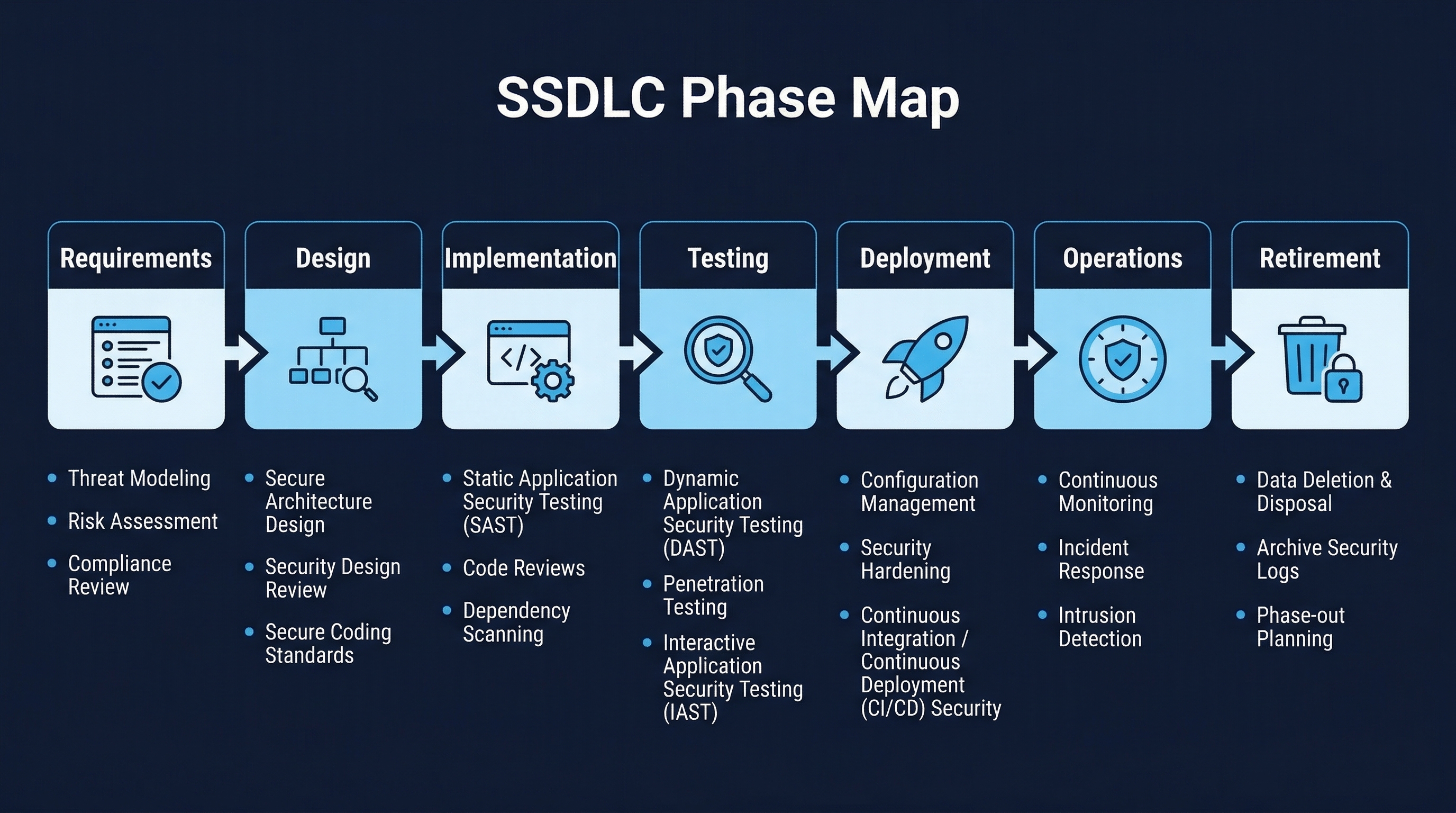 SSDLC Phase Map